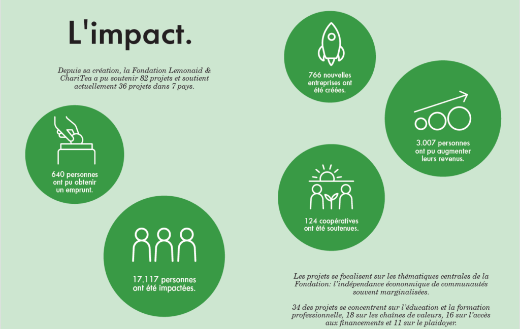 Impact Fondation Lemonaid & Charitea